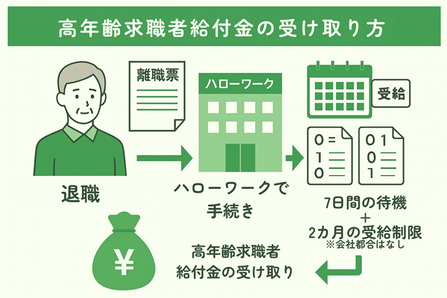 高年齢求職者給付金の受け取り方の図解