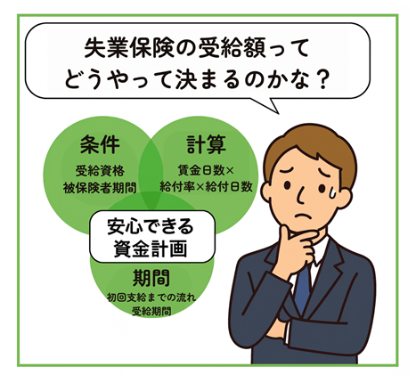 失業保険の受給において重要なポイント（条件、計算、期間）の図解